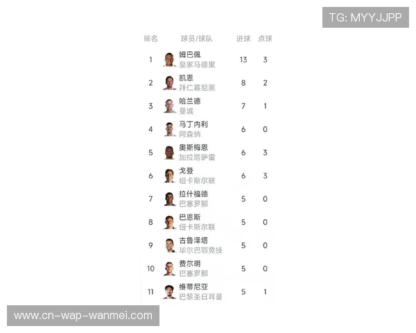 姆巴佩13球登顶射手榜 巴黎锋线效率冠绝淘汰赛阶段